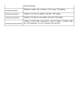 been incremented.
pmTtiBundlingUeMax
Maximum sample value of number of UEs using TTI Bundling.
pmVoipQualityUeUlOk Number of UE that are satisfied with their VoIP quality.
pmVoipQualityUeUlNok Number of UE that are not satisfied with their VoIP quality
pmVoipQualityUeUlLowSampl
Number of VoIP quality measurements with low number of samples while
the VoIP satisfaction of a UE is between 50% and 99%
 