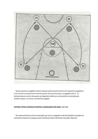 Nesse esquema, o jogador número 5 passa a bola ao pivô número 12 enquanto os jogadores 
5 e 6 iniciam o cruzamento em frente ao pivô. Ao mesmo tempo , os jogadores 8 e 9 se 
deslocam para o centro da quadra, protegendo a defesa e se colocando em posição para 
receber o passe ou iniciar, novamente a jogada. 
SISTEMA TÁTICO OFENSIVO CONTRA A MARCAÇÃO POR ZONA 2 X 1 X 2 
No sistema ofensivo contra a marcação por zona, os jogadores são distribuídos na quadra no 
sentido de explorar os espaços vazios existentes neste sistema de marcação. Observe: 
 