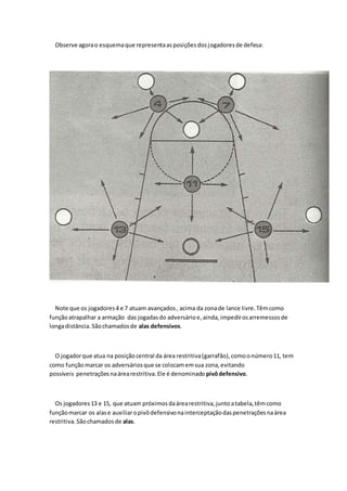 Observe agora o esquema que representa as posições dos jogadores de defesa: 
Note que os jogadores 4 e 7 atuam avançados , acima da zona de lance livre. Têm como 
função atrapalhar a armação das jogadas do adversário e, ainda, impedir os arremessos de 
longa distância. São chamados de alas defensivos. 
O jogador que atua na posição central da área restritiva (garrafão), como o número 11, tem 
como função marcar os adversários que se colocam em sua zona, evitando 
possíveis penetrações na área restritiva. Ele é denominado pivô defensivo. 
Os jogadores 13 e 15, que atuam próximos da área restritiva, junto a tabela, têm como 
função marcar os alas e auxiliar o pivô defensivo na interceptação das penetrações na área 
restritiva. São chamados de alas. 
 
