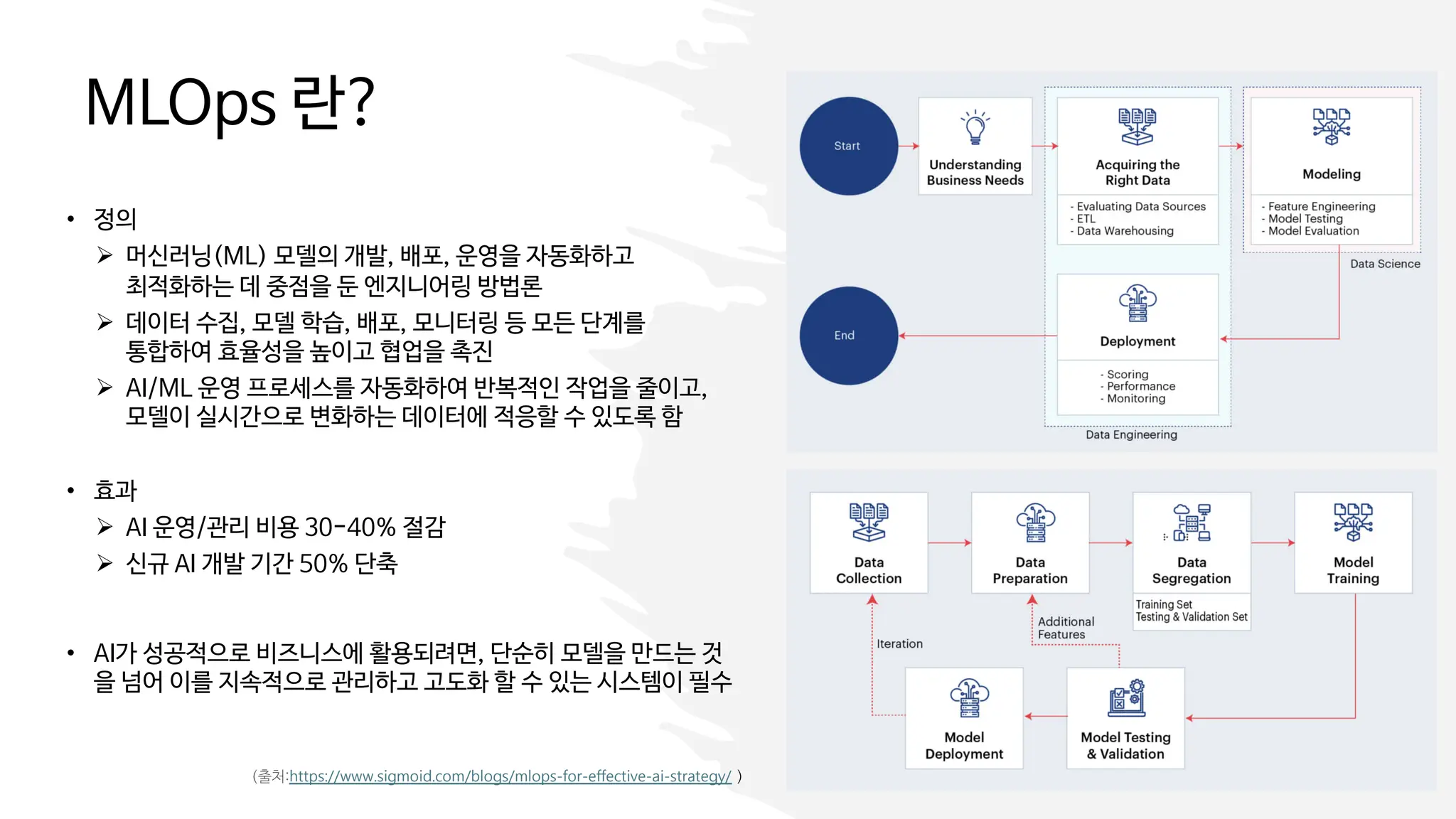 MLOps 란?
&bull; 정의
&Oslash; 머신러닝(ML) 모델의 개발, 배포, 운영을 자동화하고
최적화하는 데 중점을 둔 엔지니어링 방법론
&Oslash; 데이터 수집, 모델 학습, 배포, 모니터링 등 모든 단계를
통합하여 효율성을 높이고 협업을 촉진
&Oslash; AI/ML 운영 프로세스를 자동화하여 반복적인 작업을 줄이고,
모델이 실시간으로 변화하는 데이터에 적응할 수 있도록 함
&bull; 효과
&Oslash; AI 운영/관리 비용 30-40% 절감
&Oslash; 신규 AI 개발 기간 50% 단축
&bull; AI가 성공적으로 비즈니스에 활용되려면, 단순히 모델을 만드는 것
을 넘어 이를 지속적으로 관리하고 고도화 할 수 있는 시스템이 필수
(출처:https://www.sigmoid.com/blogs/mlops-for-effective-ai-strategy/ )
 