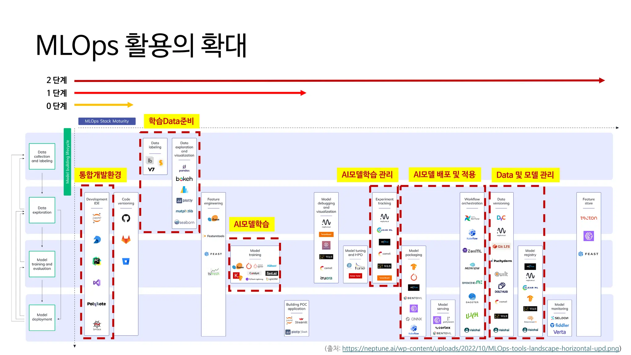MLOps 활용의 확대
(출처: https://neptune.ai/wp-content/uploads/2022/10/MLOps-tools-landscape-horizontal-upd.png)
통합개발환경
학습Data준비
AI모델학습
AI모델학습 관리 AI모델 배포 및 적용 Data 및 모델 관리
0 단계
1 단계
2 단계
 