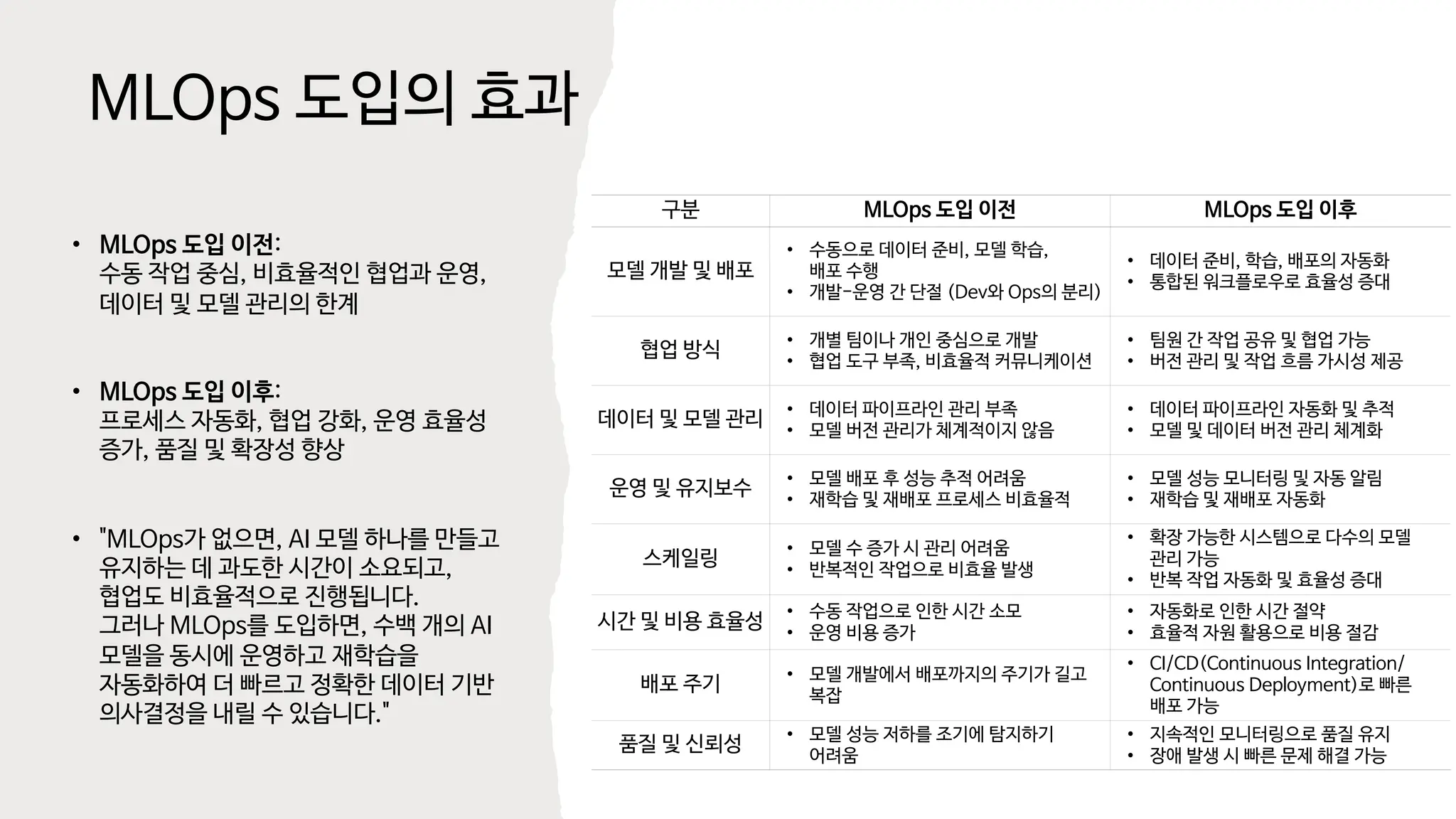 MLOps 도입의 효과
&bull; MLOps 도입 이전:
수동 작업 중심, 비효율적인 협업과 운영,
데이터 및 모델 관리의 한계
&bull; MLOps 도입 이후:
프로세스 자동화, 협업 강화, 운영 효율성
증가, 품질 및 확장성 향상
&bull; "MLOps가 없으면, AI 모델 하나를 만들고
유지하는 데 과도한 시간이 소요되고,
협업도 비효율적으로 진행됩니다.
그러나 MLOps를 도입하면, 수백 개의 AI
모델을 동시에 운영하고 재학습을
자동화하여 더 빠르고 정확한 데이터 기반
의사결정을 내릴 수 있습니다."
구분 MLOps 도입 이전 MLOps 도입 이후
모델 개발 및 배포
&bull; 수동으로 데이터 준비, 모델 학습,
배포 수행
&bull; 개발-운영 간 단절 (Dev와 Ops의 분리)
&bull; 데이터 준비, 학습, 배포의 자동화
&bull; 통합된 워크플로우로 효율성 증대
협업 방식 &bull; 개별 팀이나 개인 중심으로 개발
&bull; 협업 도구 부족, 비효율적 커뮤니케이션
&bull; 팀원 간 작업 공유 및 협업 가능
&bull; 버전 관리 및 작업 흐름 가시성 제공
데이터 및 모델 관리 &bull; 데이터 파이프라인 관리 부족
&bull; 모델 버전 관리가 체계적이지 않음
&bull; 데이터 파이프라인 자동화 및 추적
&bull; 모델 및 데이터 버전 관리 체계화
운영 및 유지보수 &bull; 모델 배포 후 성능 추적 어려움
&bull; 재학습 및 재배포 프로세스 비효율적
&bull; 모델 성능 모니터링 및 자동 알림
&bull; 재학습 및 재배포 자동화
스케일링
&bull; 모델 수 증가 시 관리 어려움
&bull; 반복적인 작업으로 비효율 발생
&bull; 확장 가능한 시스템으로 다수의 모델
관리 가능
&bull; 반복 작업 자동화 및 효율성 증대
시간 및 비용 효율성
&bull; 수동 작업으로 인한 시간 소모
&bull; 운영 비용 증가
&bull; 자동화로 인한 시간 절약
&bull; 효율적 자원 활용으로 비용 절감
배포 주기 &bull; 모델 개발에서 배포까지의 주기가 길고
복잡
&bull; CI/CD(Continuous Integration/
Continuous Deployment)로 빠른
배포 가능
품질 및 신뢰성 &bull; 모델 성능 저하를 조기에 탐지하기
어려움
&bull; 지속적인 모니터링으로 품질 유지
&bull; 장애 발생 시 빠른 문제 해결 가능
 