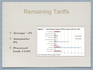 Remaining Tariffs
Average ~3%
Automotive
8%
Processed
foods 14.6%
 