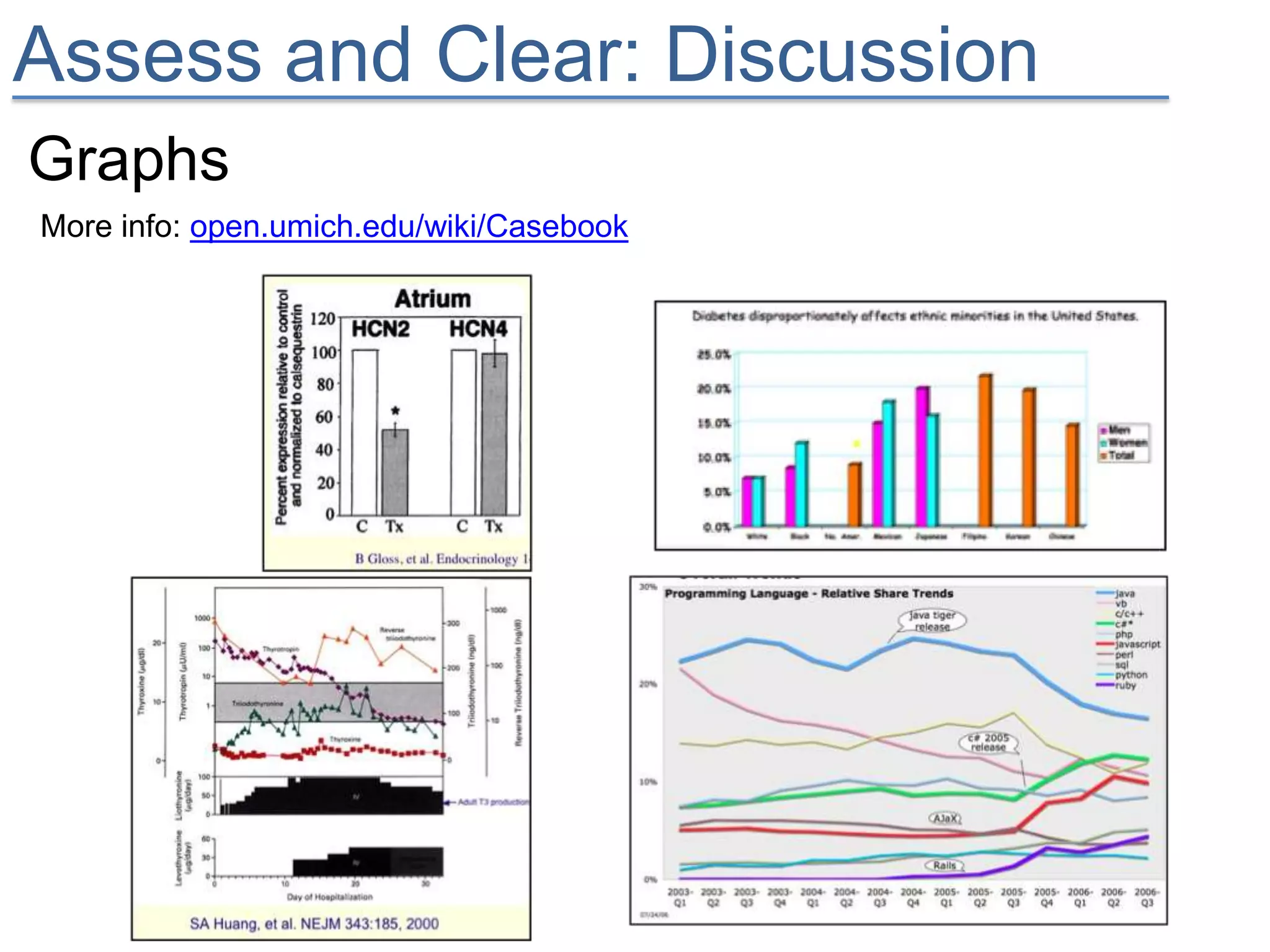 Assess and Clear: Discussion
Graphs
More info: open.umich.edu/wiki/Casebook
 