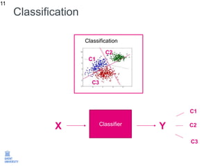 Classification
11
Classifier
X Y
Classification
C1
C2
C3
C1
C2
C3
 