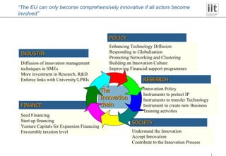 The Innovation chain RESEARCH INDUSTRY POLICY SOCIETY FINANCE Enhancing Technology Diffusion Responding to Globalisation Promoting Networking and Clustering Building an Innovation Culture Improving Financial support programmes Innovation Policy Instruments to protect IP Instruments to transfer Technology Instrument to create new Business Training activities Seed Financing Start up financing Venture Capitals for Expansion Financing Favourable taxation level Diffusion of innovation management techniques in SMEs More investment in Research, R&D Enforce links with University/LPRIs Understand the Innovation Accept Innovation Contribute to the Innovation Process “ The EU can only become comprehensively innovative if all actors become involved” 