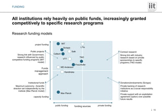 All institutions rely heavily on public funds, increasingly granted competitively to specific research programs Research funding models Donations/endowments (Scripps) Private backing of research institutions as a social responsibility initiative Private support with an exploitation agreement (option) over possible future results funding sources Funds management approach capacity funding project funding public funding private funding Contract research Strong link with industry; research based on private sponsorships to specific programs (TNO model) Public projects Strong link with Government; research influenced by public competitive funding programs (MIT model) Institutional funds Maximum autonomy –Scientific direction set independently by the institute (Max Planck model) FUNDING Scripps Caltech MIT Fraunhofer TNO LTIs Karolinska Salk VTT MD Anderson Max Planck 