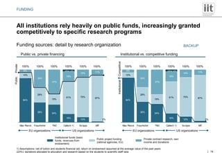 All institutions rely heavily on public funds, increasingly granted competitively to specific research programs Funding sources: detail by research organization FUNDING 100% Private contract research, own income and donations Public project funding (rational agencies, EU) Institutional funds (basic funds, revenues from endowment) other 4% 1) Assumptions: net of tuition and students financial aid; return on endowment assumed at the average value of the past years (23%); donations allocated to education and research based on the students to scientific staff ratio 100% 100% 100% 100% 100% 100% other 4% 100% 100% 100% 100% 100% Public vs. private financing Institutional vs. competitive funding EU organizations US organizations EU organizations US organizations Public Private Institutional Competitive BACKUP 
