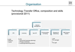 4 units: 1 economist (business planning) 1 IP layer (contracts) 2 marketing/networking (senior) Organisation Technology Transfer Office, composition and skills (provisional 2011)  3 units: 2 Seniors  1 junior 1 unit: TTO manager + TTO staff 