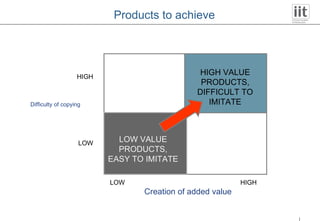 HIGH VALUE PRODUCTS, DIFFICULT TO IMITATE LOW VALUE PRODUCTS, EASY TO IMITATE HIGH Difficulty of copying LOW Creation of added value LOW HIGH Products to achieve 