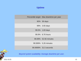 Uptime



                      Percentile target Max downtime per year

                                  90% 36 days

                                  99% 3.65 days

                                99.5% 1.83 days

                                99.9% 8.76 hours

                               99.99% 52.56 minutes

                              99.999% 5.26 minutes

                            99.9999% 31.5 seconds


             Beyond system availability: Average downtime per user.

2011-10-25                                                            15
 
