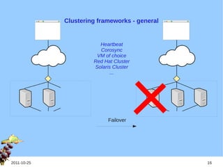 Clustering frameworks - general


                        Heartbeat
                        Corosync
                       VM of choice
                      Red Hat Cluster
                      Solaris Cluster
                             ...




                            Failover




2011-10-25                                     16
 