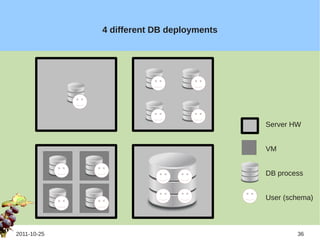 4 different DB deployments




                                          Server HW


                                          VM


                                          DB process


                                          User (schema)



2011-10-25                                        36
 