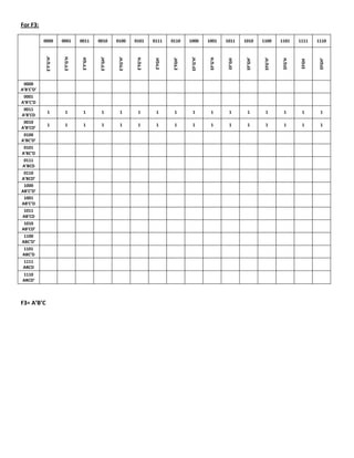 For F3:

           0000        0001       0011      0010       0100       0101      0111     0110      1000       1001      1011     1010      1100      1101     1111    1110
            E’F’G’H’


                        E’F’G’H




                                             E’F’GH’


                                                        E’FG’H’




                                                                                                EF’G’H’
                                   E’F’GH




                                                                   E’FG’H




                                                                                      E’FGH’




                                                                                                           EF’G’H




                                                                                                                              EF’GH’


                                                                                                                                        EFG’H’
                                                                             E’FGH




                                                                                                                     EF’GH




                                                                                                                                                  EFG’H




                                                                                                                                                                   EFGH’
                                                                                                                                                           EFGH
 0000
A’B’C’D’
 0001
A’B’C’D
 0011
             1           1          1         1          1          1        1         1         1          1        1         1         1        1        1       1
A’B’CD
 0010
             1           1          1         1          1          1        1         1         1          1        1         1         1        1        1       1
A’B’CD’
 0100
A’BC’D’
 0101
A’BC’D
0111
A’BCD
 0110
A’BCD’
 1000
AB’C’D’
 1001
AB’C’D
1011
AB’CD
 1010
AB’CD’
 1100
ABC’D’
1101
ABC’D
 1111
 ABCD
1110
ABCD’



F3= A’B’C
 