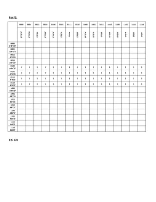 For F2:

           0000        0001       0011      0010       0100       0101      0111     0110      1000       1001      1011     1010      1100      1101     1111    1110
            E’F’G’H’


                        E’F’G’H




                                             E’F’GH’


                                                        E’FG’H’




                                                                                                EF’G’H’
                                   E’F’GH




                                                                   E’FG’H




                                                                                      E’FGH’




                                                                                                           EF’G’H




                                                                                                                              EF’GH’


                                                                                                                                        EFG’H’
                                                                             E’FGH




                                                                                                                     EF’GH




                                                                                                                                                  EFG’H




                                                                                                                                                                   EFGH’
                                                                                                                                                           EFGH
 0000
A’B’C’D’
 0001
A’B’C’D
 0011
A’B’CD
 0010
A’B’CD’
 0100
             1           1          1         1          1          1        1         1         1          1        1         1         1        1        1       1
A’BC’D’
 0101
             1           1          1         1          1          1        1         1         1          1        1         1         1        1        1       1
A’BC’D
0111
             1           1          1         1          1          1        1         1         1          1        1         1         1        1        1       1
A’BCD
 0110
             1           1          1         1          1          1        1         1         1          1        1         1         1        1        1       1
A’BCD’
 1000
AB’C’D’
 1001
AB’C’D
1011
AB’CD
 1010
AB’CD’
 1100
ABC’D’
1101
ABC’D
 1111
 ABCD
1110
ABCD’



F2= A’B
 