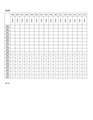 For F1:

           0000        0001       0011      0010       0100       0101      0111     0110      1000       1001      1011     1010      1100      1101     1111    1110
            E’F’G’H’


                        E’F’G’H




                                             E’F’GH’


                                                        E’FG’H’




                                                                                                EF’G’H’
                                   E’F’GH




                                                                   E’FG’H




                                                                                      E’FGH’




                                                                                                           EF’G’H




                                                                                                                              EF’GH’


                                                                                                                                        EFG’H’
                                                                             E’FGH




                                                                                                                     EF’GH




                                                                                                                                                  EFG’H




                                                                                                                                                                   EFGH’
                                                                                                                                                           EFGH
 0000
A’B’C’D’
 0001
A’B’C’D
 0011
A’B’CD
 0010
A’B’CD’
 0100
A’BC’D’
 0101
A’BC’D
0111
A’BCD
 0110
A’BCD’
 1000
             1           1          1         1          1          1        1         1         1          1        1         1         1        1        1       1
AB’C’D’
 1001
             1           1          1         1          1          1        1         1         1          1        1         1         1        1        1       1
AB’C’D
1011
             1           1          1         1          1          1        1         1         1          1        1         1         1        1        1       1
AB’CD
 1010
             1           1          1         1          1          1        1         1         1          1        1         1         1        1        1       1
AB’CD’
 1100
             1           1          1         1          1          1        1         1         1          1        1         1         1        1        1       1
ABC’D’
1101
             1           1          1         1          1          1        1         1         1          1        1         1         1        1        1       1
ABC’D
 1111
             1           1          1         1          1          1        1         1         1          1        1         1         1        1        1       1
 ABCD
1110
             1           1          1         1          1          1        1         1         1          1        1         1         1        1        1       1
ABCD’



F1= A
 
