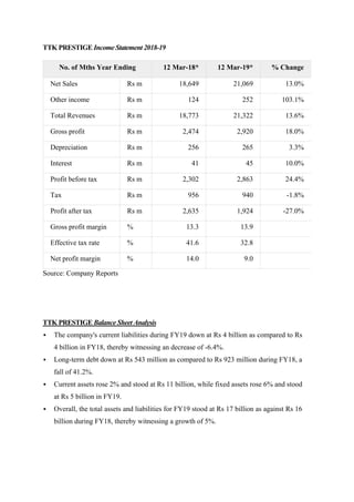 TTK PRESTIGE Income Statement 2018-19
No. of Mths Year Ending 12 Mar-18* 12 Mar-19* % Change
Net Sales Rs m 18,649 21,069 13.0%
Other income Rs m 124 252 103.1%
Total Revenues Rs m 18,773 21,322 13.6%
Gross profit Rs m 2,474 2,920 18.0%
Depreciation Rs m 256 265 3.3%
Interest Rs m 41 45 10.0%
Profit before tax Rs m 2,302 2,863 24.4%
Tax Rs m 956 940 -1.8%
Profit after tax Rs m 2,635 1,924 -27.0%
Gross profit margin % 13.3 13.9
Effective tax rate % 41.6 32.8
Net profit margin % 14.0 9.0
Source: Company Reports
TTK PRESTIGE Balance Sheet Analysis
▪ The company's current liabilities during FY19 down at Rs 4 billion as compared to Rs
4 billion in FY18, thereby witnessing an decrease of -6.4%.
▪ Long-term debt down at Rs 543 million as compared to Rs 923 million during FY18, a
fall of 41.2%.
▪ Current assets rose 2% and stood at Rs 11 billion, while fixed assets rose 6% and stood
at Rs 5 billion in FY19.
▪ Overall, the total assets and liabilities for FY19 stood at Rs 17 billion as against Rs 16
billion during FY18, thereby witnessing a growth of 5%.
 
