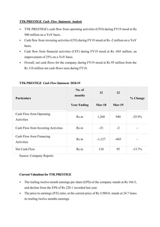 TTK PRESTIGE Cash Flow Statement Analysis
▪ TTK PRESTIGE's cash flow from operating activities (CFO) during FY19 stood at Rs
940 million on a YoY basis.
▪ Cash flow from investing activities (CFI) during FY19 stood at Rs -2 million on a YoY
basis.
▪ Cash flow from financial activities (CFF) during FY19 stood at Rs -843 million, an
improvement of 25% on a YoY basis.
▪ Overall, net cash flows for the company during FY19 stood at Rs 95 million from the
Rs 110 million net cash flows seen during FY18.
TTK PRESTIGE Cash Flow Statement 2018-19
Particulars
No. of
months
12 12
% Change
Year Ending Mar-18 Mar-19
Cash Flow from Operating
Activities
Rs m 1,268 940 -25.9%
Cash Flow from Investing Activities Rs m -31 -2 -
Cash Flow from Financing
Activities
Rs m -1,127 -843 -
Net Cash Flow Rs m 110 95 -13.7%
Source: Company Reports
Current Valuations for TTK PRESTIGE
▪ The trailing twelve-month earnings per share (EPS) of the company stands at Rs 166.5,
and decline from the EPS of Rs 228.1 recorded last year.
▪ The price to earnings (P/E) ratio, at the current price of Rs 5,980.0, stands at 24.7 times
its trailing twelve months earnings.
 