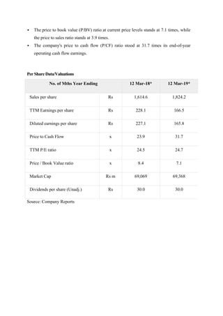 ▪ The price to book value (P/BV) ratio at current price levels stands at 7.1 times, while
the price to sales ratio stands at 3.9 times.
▪ The company's price to cash flow (P/CF) ratio stood at 31.7 times its end-of-year
operating cash flow earnings.
Per Share Data/Valuations
No. of Mths Year Ending 12 Mar-18* 12 Mar-19*
Sales per share Rs 1,614.6 1,824.2
TTM Earnings per share Rs 228.1 166.5
Diluted earnings per share Rs 227.1 165.8
Price to Cash Flow x 23.9 31.7
TTM P/E ratio x 24.5 24.7
Price / Book Value ratio x 8.4 7.1
Market Cap Rs m 69,069 69,368
Dividends per share (Unadj.) Rs 30.0 30.0
Source: Company Reports
 
