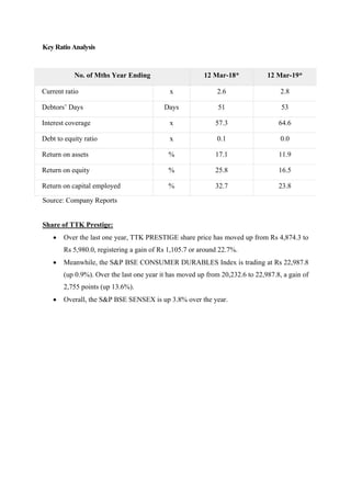 Key Ratio Analysis
No. of Mths Year Ending 12 Mar-18* 12 Mar-19*
Current ratio x 2.6 2.8
Debtors’ Days Days 51 53
Interest coverage x 57.3 64.6
Debt to equity ratio x 0.1 0.0
Return on assets % 17.1 11.9
Return on equity % 25.8 16.5
Return on capital employed % 32.7 23.8
Source: Company Reports
Share of TTK Prestige:
• Over the last one year, TTK PRESTIGE share price has moved up from Rs 4,874.3 to
Rs 5,980.0, registering a gain of Rs 1,105.7 or around 22.7%.
• Meanwhile, the S&P BSE CONSUMER DURABLES Index is trading at Rs 22,987.8
(up 0.9%). Over the last one year it has moved up from 20,232.6 to 22,987.8, a gain of
2,755 points (up 13.6%).
• Overall, the S&P BSE SENSEX is up 3.8% over the year.
 