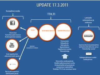 UPDATE 17.3.2011 Tietovarasto Hakupalvelu Q&A palvelu Ajankohtainen Tapahtumien keskus Tilaa palveluja Oma online-asiakaspalvelu Sisällön julkaisuvastuut sovittu Keskusteluihin ja kysymyksiin vastaaminen säännöllistä Sisältöjä TTK.fi:stä nostetaan tänne Esim tapahtumien videomateriaalin jakelu Omat sivut Tunnettavuuden kanava Asiakaspalvelun työkalu Sponsoroitu keskusteluryhmä työhyvinvointi-aiheesta, jossa ” Asiantuntija vastaa” Ppt ja pdf muotoisen informaation jakelu Sähköpostikanava ruokkii kohdeyleisöä NYKYINEN SIVUSTO BLOGI   Syötteitä sosiaaliseen mediaan TTK.FI ASIOINTIPALVELU Sosiaalinen media Läsnäolo verkostoissa ja verkossa 