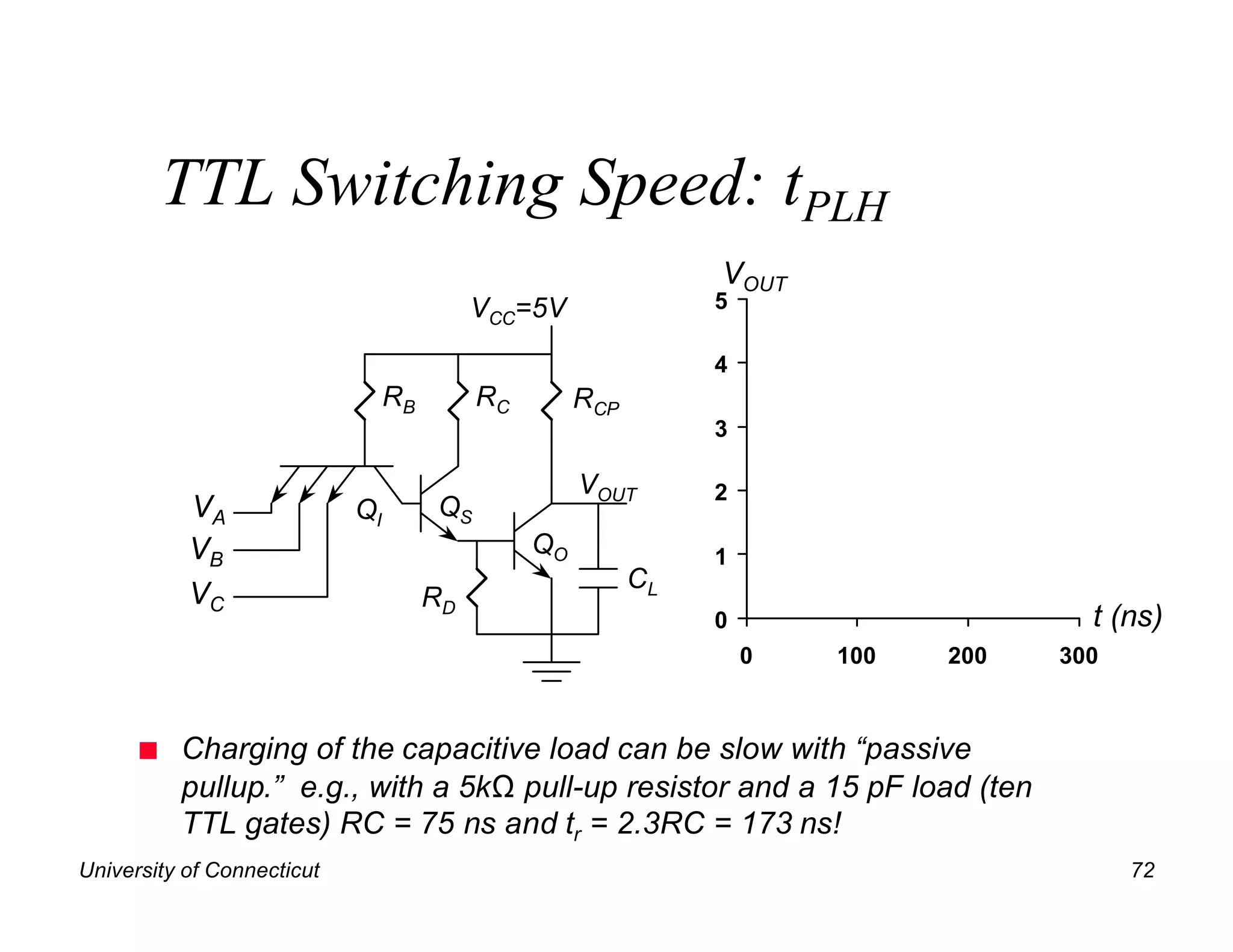 TTL Switching Speed: tPLH
                                                                VOUT
                                           VCC=5V               5

                                                                4
                                 RB        RC        RCP
                                                                3

                                                     VOUT       2
           VA               QI        QS
           VB                                   QO              1
                                                           CL
           VC                         RD
                                                                0                     t (ns)
                                                                    0   100   200   300



      n   Charging of the capacitive load can be slow with “passive
          pullup.” e.g., with a 5kΩ pull-up resistor and a 15 pF load (ten
          TTL gates) RC = 75 ns and tr = 2.3RC = 173 ns!
University of Connecticut                                                                 72
 