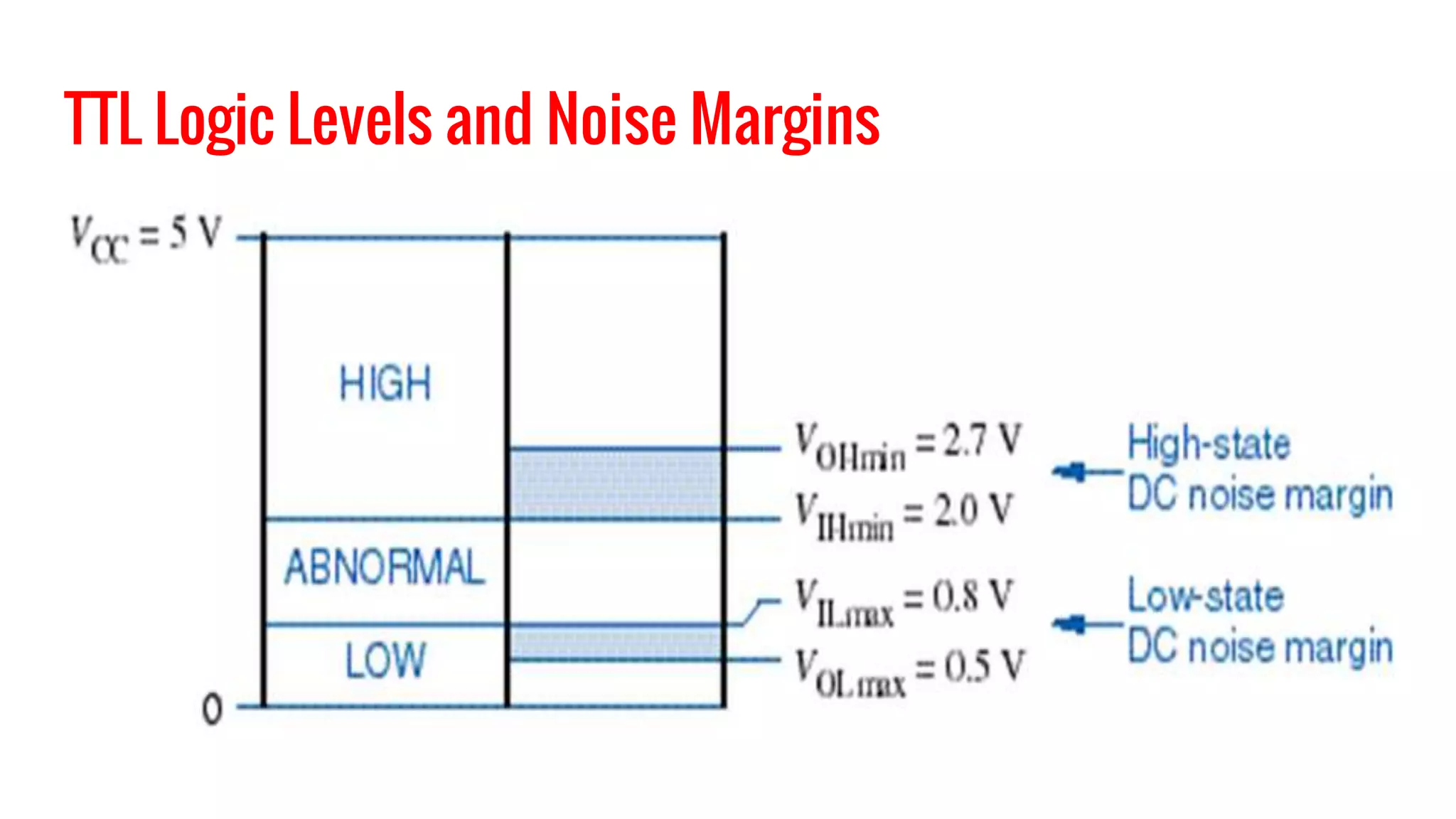 TTL Logic Levels and Noise Margins
 