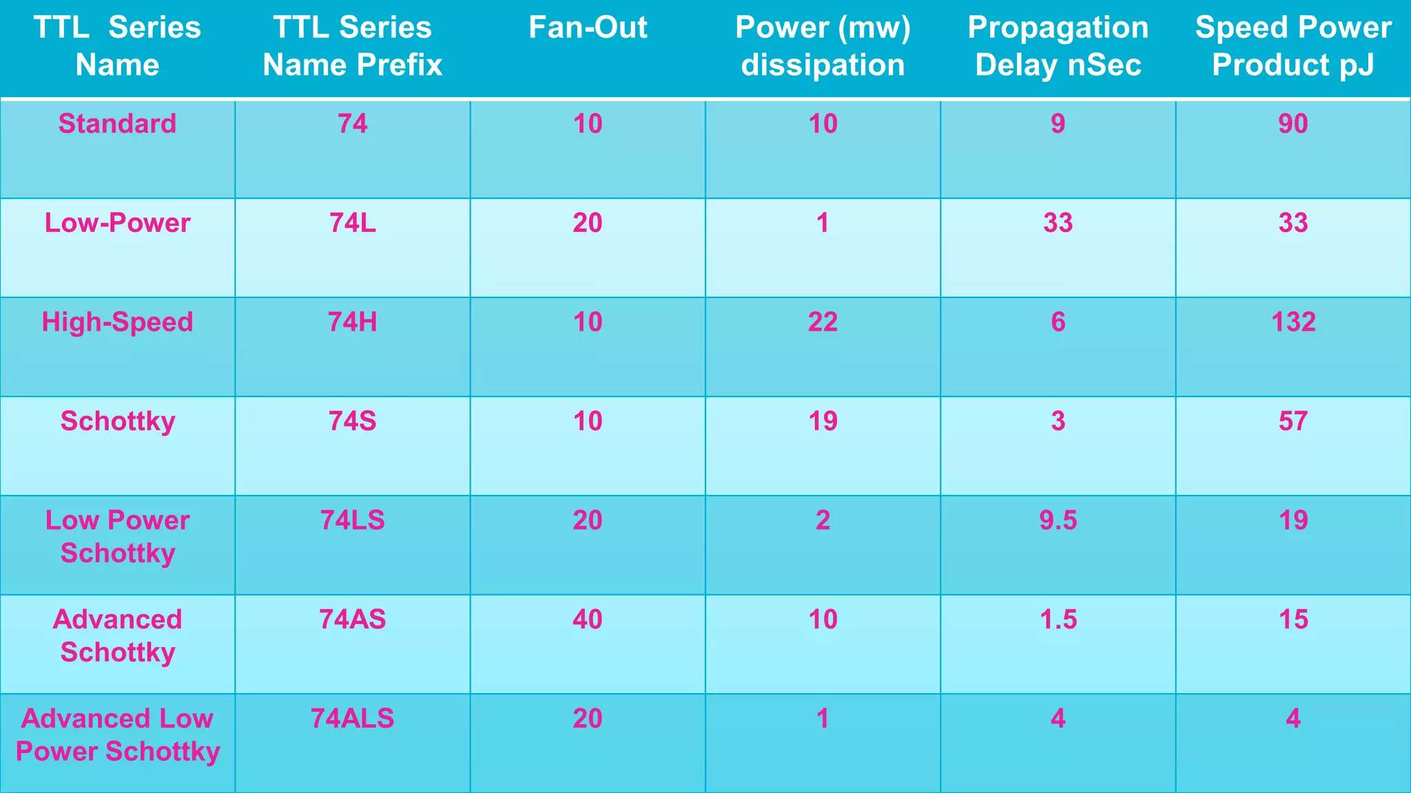 TTL Series
Name
TTL Series
Name Prefix
Fan-Out Power (mw)
dissipation
Propagation
Delay nSec
Speed Power
Product pJ
Standard 74 10 10 9 90
Low-Power 74L 20 1 33 33
High-Speed 74H 10 22 6 132
Schottky 74S 10 19 3 57
Low Power
Schottky
74LS 20 2 9.5 19
Advanced
Schottky
74AS 40 10 1.5 15
Advanced Low
Power Schottky
74ALS 20 1 4 4
 