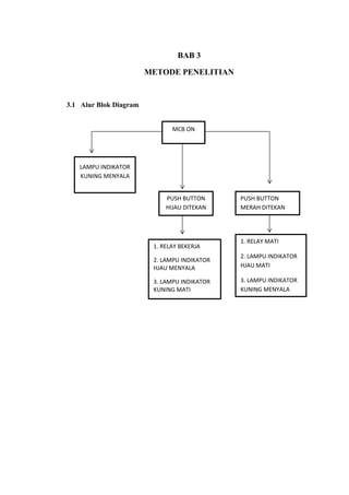 BAB 3
METODE PENELITIAN
3.1 Alur Blok Diagram
MCB ON
LAMPU INDIKATOR
KUNING MENYALA
PUSH BUTTON
HIJAU DITEKAN
1. RELAY BEKERJA
2. LAMPU INDIKATOR
HJAU MENYALA
3. LAMPU INDIKATOR
KUNING MATI
PUSH BUTTON
MERAH DITEKAN
1. RELAY MATI
2. LAMPU INDIKATOR
HJAU MATI
3. LAMPU INDIKATOR
KUNING MENYALA
 