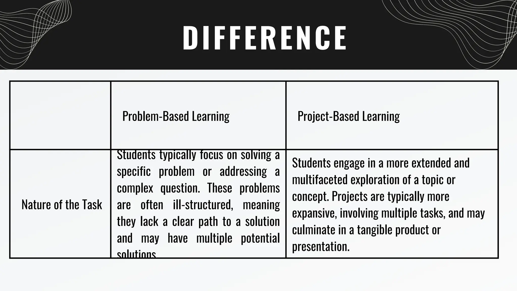 Problem-Based Learning Project-Based Learning
Nature of the Task
Students typically focus on solving a
specific problem or addressing a
complex question. These problems
are often ill-structured, meaning
they lack a clear path to a solution
and may have multiple potential
solutions
Students engage in a more extended and
multifaceted exploration of a topic or
concept. Projects are typically more
expansive, involving multiple tasks, and may
culminate in a tangible product or
presentation.
DIFFERENCE
 