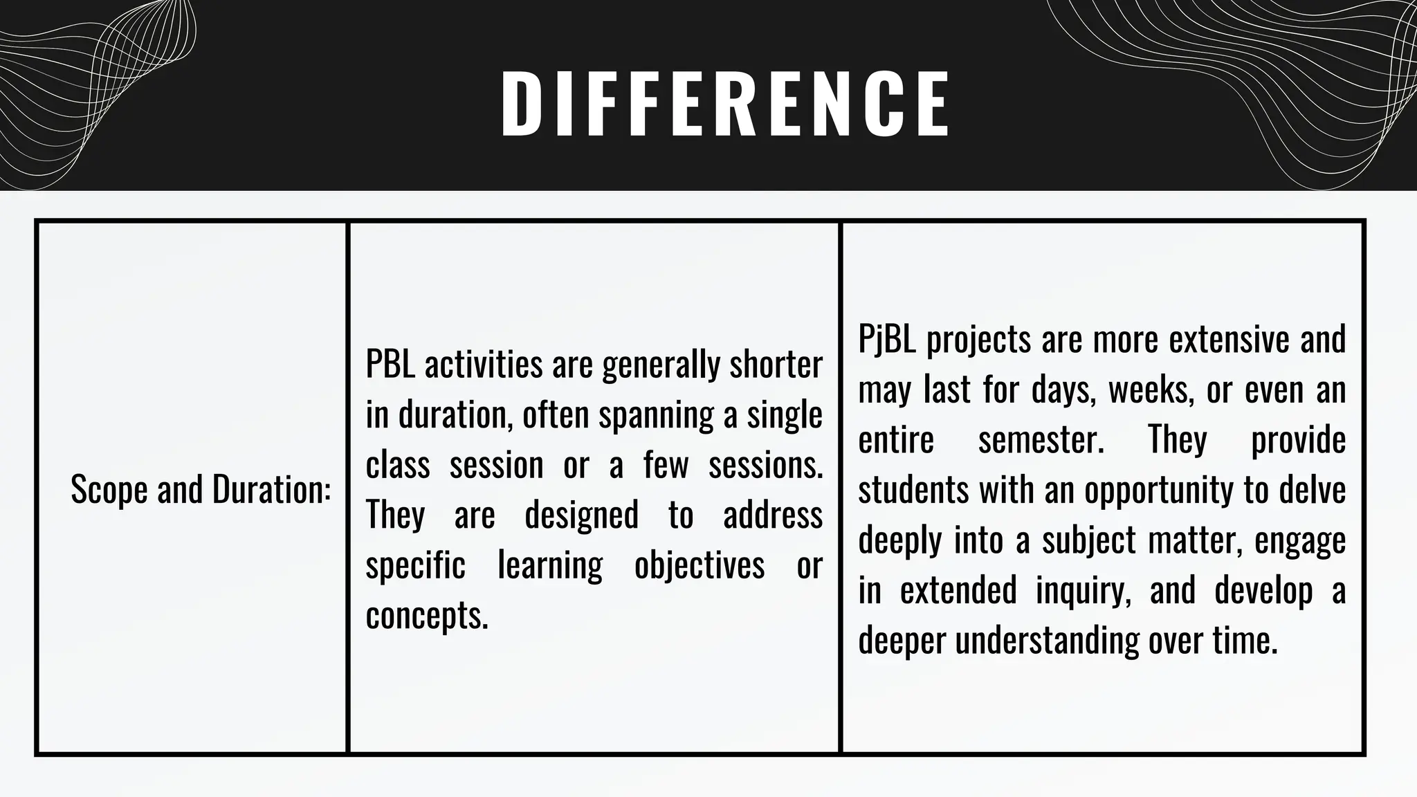 Scope and Duration:
PBL activities are generally shorter
in duration, often spanning a single
class session or a few sessions.
They are designed to address
specific learning objectives or
concepts.
PjBL projects are more extensive and
may last for days, weeks, or even an
entire semester. They provide
students with an opportunity to delve
deeply into a subject matter, engage
in extended inquiry, and develop a
deeper understanding over time.
DIFFERENCE
 