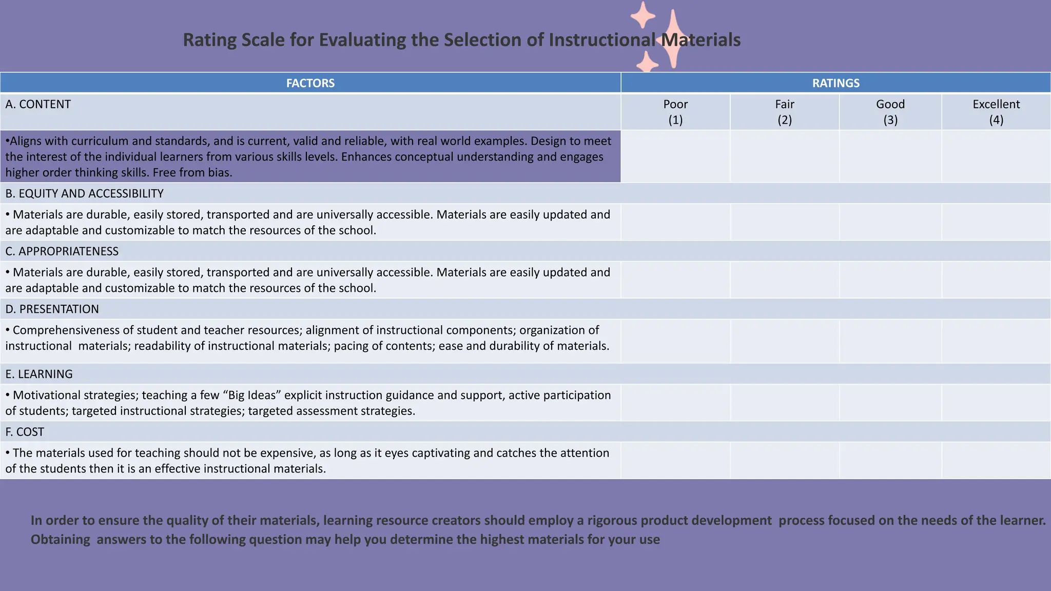 Rating Scale for Evaluating the Selection of Instructional Materials
In order to ensure the quality of their materials, learning resource creators should employ a rigorous product development process focused on the needs of the learner.
Obtaining answers to the following question may help you determine the highest materials for your use
FACTORS RATINGS
A. CONTENT Poor
(1)
Fair
(2)
Good
(3)
Excellent
(4)
•Aligns with curriculum and standards, and is current, valid and reliable, with real world examples. Design to meet
the interest of the individual learners from various skills levels. Enhances conceptual understanding and engages
higher order thinking skills. Free from bias.
B. EQUITY AND ACCESSIBILITY
• Materials are durable, easily stored, transported and are universally accessible. Materials are easily updated and
are adaptable and customizable to match the resources of the school.
C. APPROPRIATENESS
• Materials are durable, easily stored, transported and are universally accessible. Materials are easily updated and
are adaptable and customizable to match the resources of the school.
D. PRESENTATION
• Comprehensiveness of student and teacher resources; alignment of instructional components; organization of
instructional materials; readability of instructional materials; pacing of contents; ease and durability of materials.
E. LEARNING
• Motivational strategies; teaching a few “Big Ideas” explicit instruction guidance and support, active participation
of students; targeted instructional strategies; targeted assessment strategies.
F. COST
• The materials used for teaching should not be expensive, as long as it eyes captivating and catches the attention
of the students then it is an effective instructional materials.
 