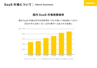 SaaS 市場について About business
国内 SaaS 市場規模推移
国内 SaaS 市場は年平均成長率約 13% の勢いで急成長しており、
2024 年には約 1 兆 1,200 億円へと拡大する見通し
※ 出所 富士キメラ総研「ソフトウェア新市場 2020 年版」2019 年度実績、2020 年度見込み、以降予測
12,500
10,000
7,500
5,000
2,500
0
2019 年度 2020 年度 2021 年度 2022 年度 2023 年度 2024 年度
億円
 
