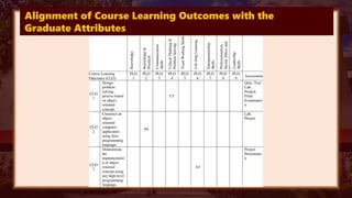 Alignment of Course Learning Outcomes with the
Graduate Attributes
 