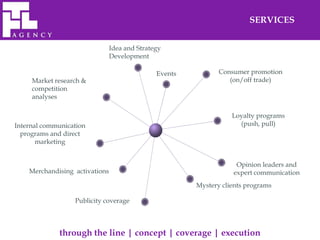 SERVICES


                                Idea and Strategy
                                Development

                                               Events          Consumer promotion
     Market research &                                            (on/off trade)
     competition
     analyses

                                                                   Loyalty programs
Internal communication                                               (push, pull)
  programs and direct
       marketing


                                                                    Opinion leaders and
    Merchandising activations                                      expert communication
                                                        Mystery clients programs

                  Publicity coverage



             through the line | concept | coverage | execution
 
