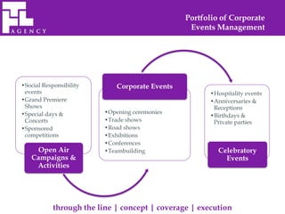 Portfolio of Corporate
                                                  Events Management




•Social Responsibility        Corporate Events
 events                                                •Hospitality events
•Grand Premiere                                        •Anniversaries &
 Shows                                                  Receptions
•Special days &           •Opening ceremonies
                                                       •Birthdays &
 Concerts                 •Trade shows                  Private parties
•Sponsored                •Road shows
 competitions             •Exhibitions
                          •Conferences
    Open Air              •Teambuilding                   Celebratory
   Campaigns &                                              Events
    Activities




            through the line | concept | coverage | execution
 