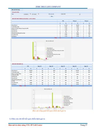 TIME TRUE LIFE COMPANY
Bản mô tả chức năng TTL IP Call Center Trang 27
Báo cáo tổng quát kết quả chiến dịch gọi ra
1.4 Báo cáo chi tiết kết quả chiến dịch gọi ra
 
