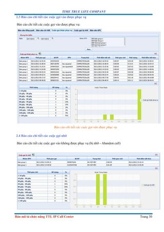 TIME TRUE LIFE COMPANY
Bản mô tả chức năng TTL IP Call Center Trang 30
2.3 Báo cáo chi tiết các cuộc gọi vào được phục vụ
Báo cáo chi tiết các cuộc gọi vào được phục vụ:
Báo cáo chi tiết các cuộc gọi vào được phục vụ
2.4 Báo cáo chi tiết các cuộc gọi nhỡ
Báo cáo chi tiết các cuộc gọi vào không được phục vụ (bị nhỡ - Abandon call)
 