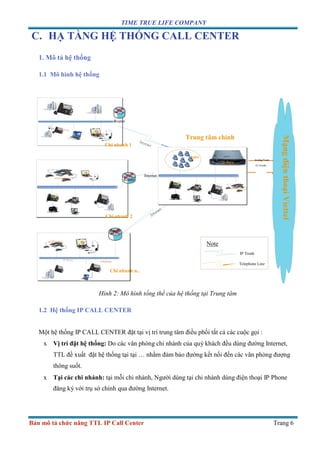 TIME TRUE LIFE COMPANY
Bản mô tả chức năng TTL IP Call Center Trang 6
âm chính
MạngđiệnthoạiViettel
C. HẠ TẦNG HỆ THỐNG CALL CENTER
1. Mô tả hệ thống
1.1 Mô hình hệ thống
Router
IP Phone
Softphone
Chi nhanh 1
Trung t
Sales
IP PBX
Analog Trunk
E1 Trunks
confference
Router
Internet
confference
Chi nhanh 2
confference
Router
Note
IP Phone Softphone
Chi nhanh n..
IP Trunk
Telephone Line
Hình 2: Mô hình tổng thể của hệ thống tại Trung tâm
1.2 Hệ thống IP CALL CENTER
Một hệ thống IP CALL CENTER đặt tại vị trí trung tâm điều phối tất cả các cuộc gọi :
x Vị trí đặt hệ thống: Do các văn phòng chi nhánh của quý khách đều dùng đường Internet,
TTL đề xuất đặt hệ thống tại tại … nhằm đảm bảo đường kết nối đến các văn phòng đượng
thông suốt.
x Tại các chi nhánh: tại mỗi chi nhánh, Người dùng tại chi nhánh dùng điện thoại IP Phone
đăng ký với trụ sở chính qua đường Internet.
 