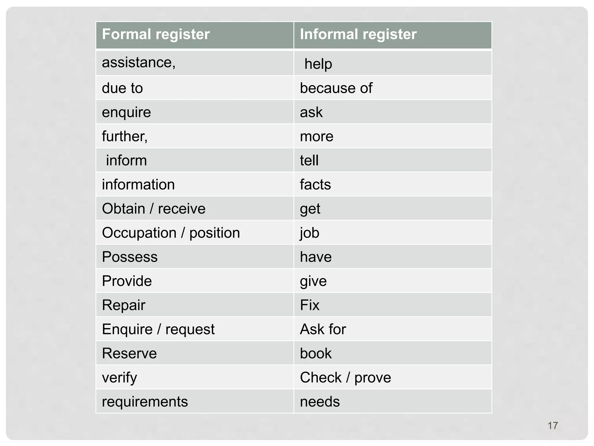 17
Formal register Informal register
assistance, help
due to because of
enquire ask
further, more
inform tell
information facts
Obtain / receive get
Occupation / position job
Possess have
Provide give
Repair Fix
Enquire / request Ask for
Reserve book
verify Check / prove
requirements needs
 