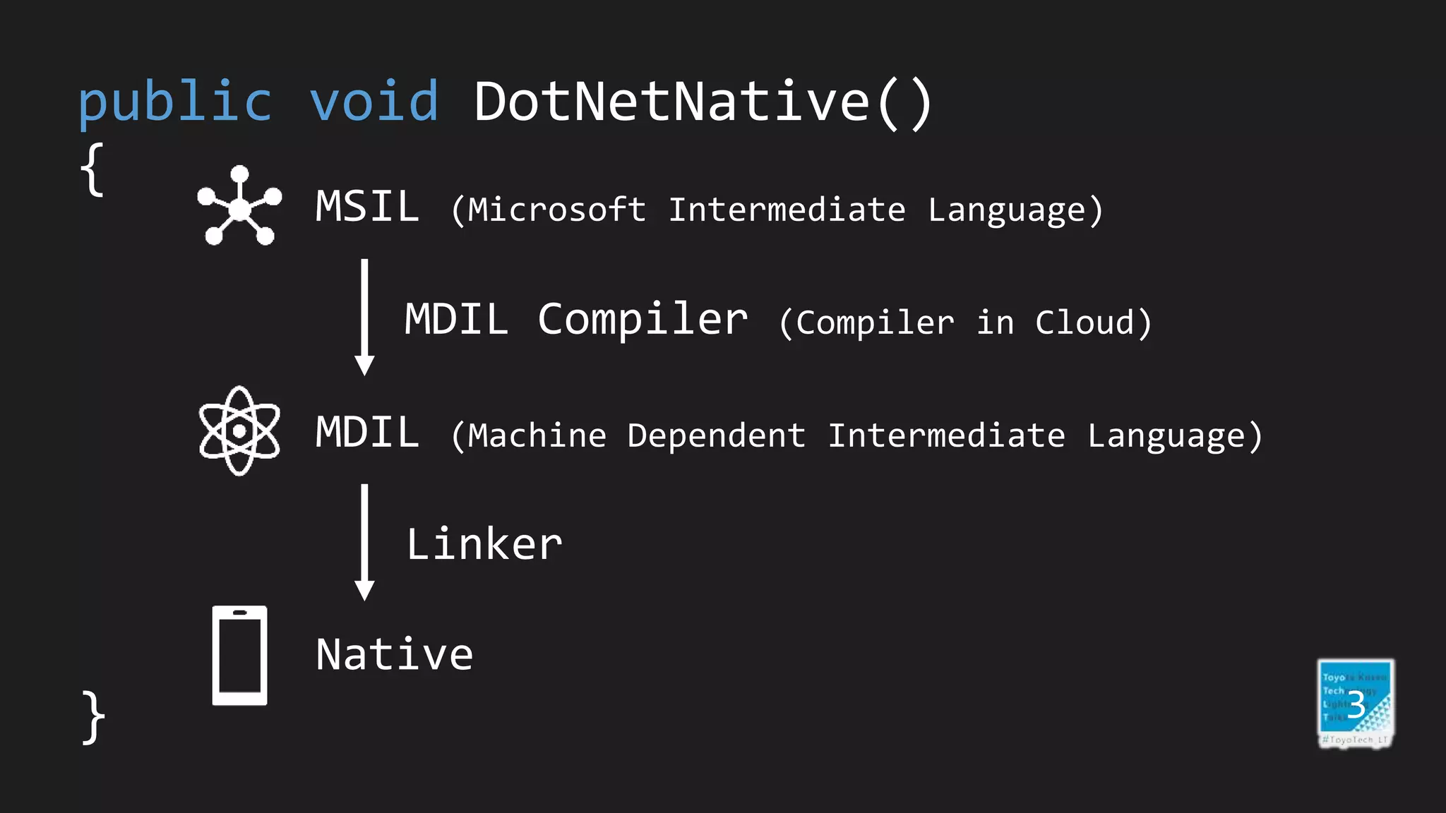 public void DotNetNative()
{
3}
MSIL (Microsoft Intermediate Language)
MDIL Compiler (Compiler in Cloud)
Native
MDIL (Machine Dependent Intermediate Language)
Linker