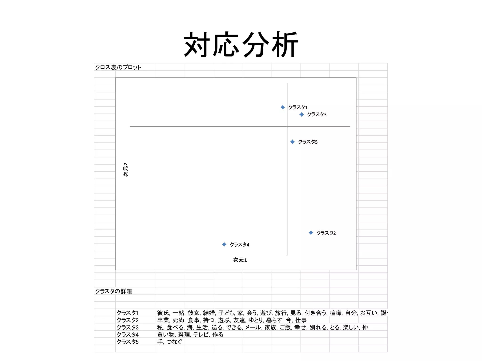 対応分析クロス表のプロット
クラスタの詳細
クラスタ1 彼氏, 一緒, 彼女, 結婚, 子ども, 家, 会う, 遊び, 旅行, 見る, 付き合う, 喧嘩, 自分, お互い, 誕生|日, 過ごす, 子供, 生まれる, 会える,
クラスタ2 卒業, 死ぬ, 食事, 持つ, 遊ぶ, 友達, ゆとり, 暮らす, 今, 仕事
クラスタ3 私, 食べる, 海, 生活, 送る, できる, メール, 家族, ご飯, 幸せ, 別れる, とる, 楽しい, 仲
クラスタ4 買い物, 料理, テレビ, 作る
クラスタ5 手, つなぐ
クラスタ1
クラスタ2
クラスタ3
クラスタ4
クラスタ5
次元2
次元1
 