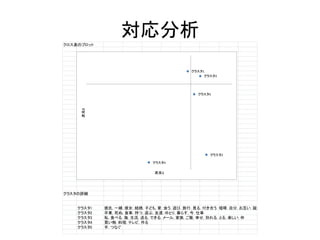 対応分析クロス表のプロット
クラスタの詳細
クラスタ1 彼氏, 一緒, 彼女, 結婚, 子ども, 家, 会う, 遊び, 旅行, 見る, 付き合う, 喧嘩, 自分, お互い, 誕生|日, 過ごす, 子供, 生まれる, 会える,
クラスタ2 卒業, 死ぬ, 食事, 持つ, 遊ぶ, 友達, ゆとり, 暮らす, 今, 仕事
クラスタ3 私, 食べる, 海, 生活, 送る, できる, メール, 家族, ご飯, 幸せ, 別れる, とる, 楽しい, 仲
クラスタ4 買い物, 料理, テレビ, 作る
クラスタ5 手, つなぐ
クラスタ1
クラスタ2
クラスタ3
クラスタ4
クラスタ5
次元2
次元1
 