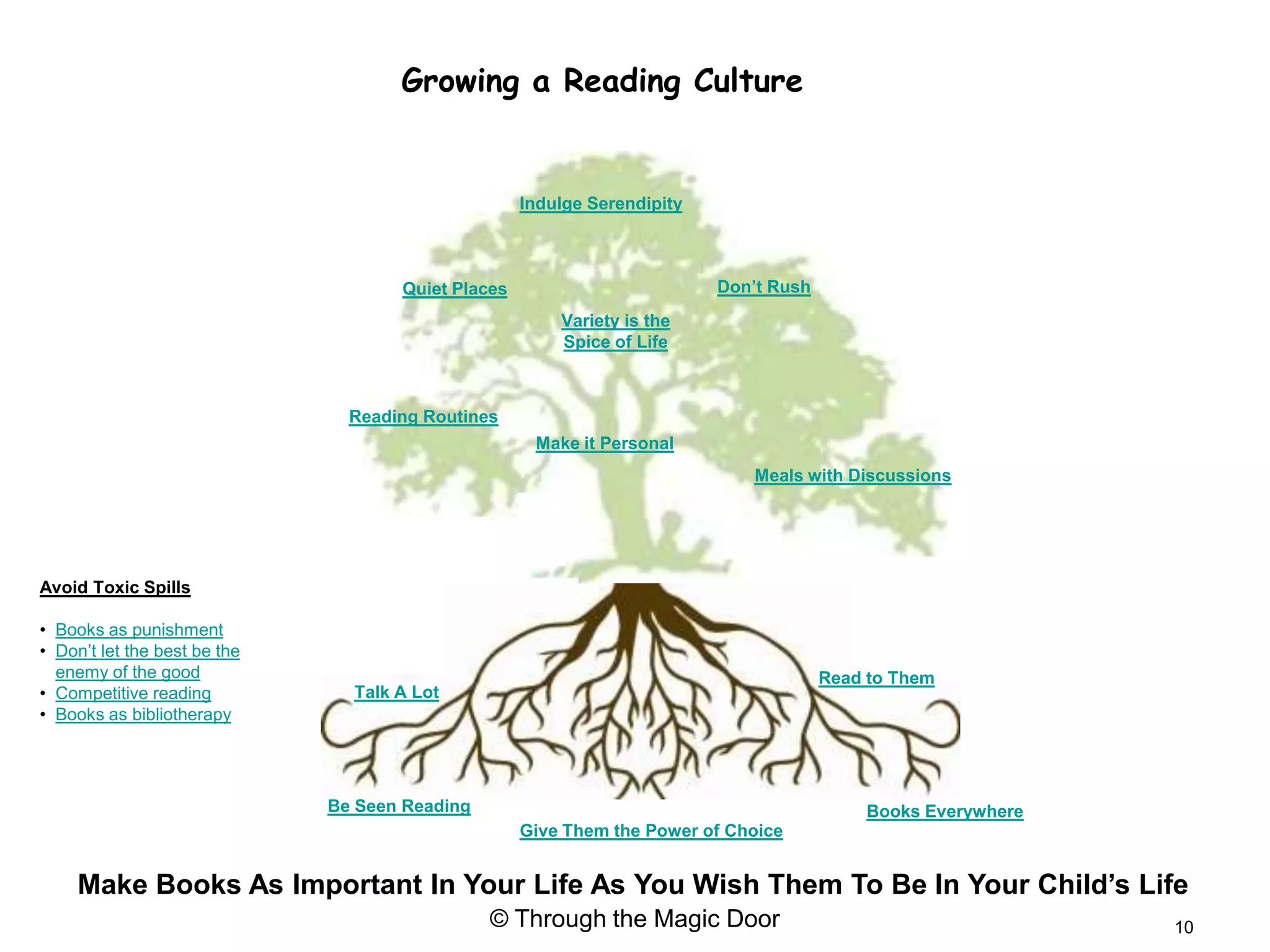 Growing a Reading Culture


                                                    Indulge Serendipity



                                     Quiet Places                         Don’t Rush
                                                        Variety is the
                                                        Spice of Life



                                Reading Routines
                                                     Make it Personal
                                                                             Meals with Discussions




Avoid Toxic Spills

• Books as punishment
• Don’t let the best be the
  enemy of the good                                                                    Read to Them
• Competitive reading           Talk A Lot
• Books as bibliotherapy




                              Be Seen Reading                                              Books Everywhere
                                                    Give Them the Power of Choice


     Make Books As Important In Your Life As You Wish Them To Be In Your Child’s Life
                                                © Through the Magic Door                                      10
 