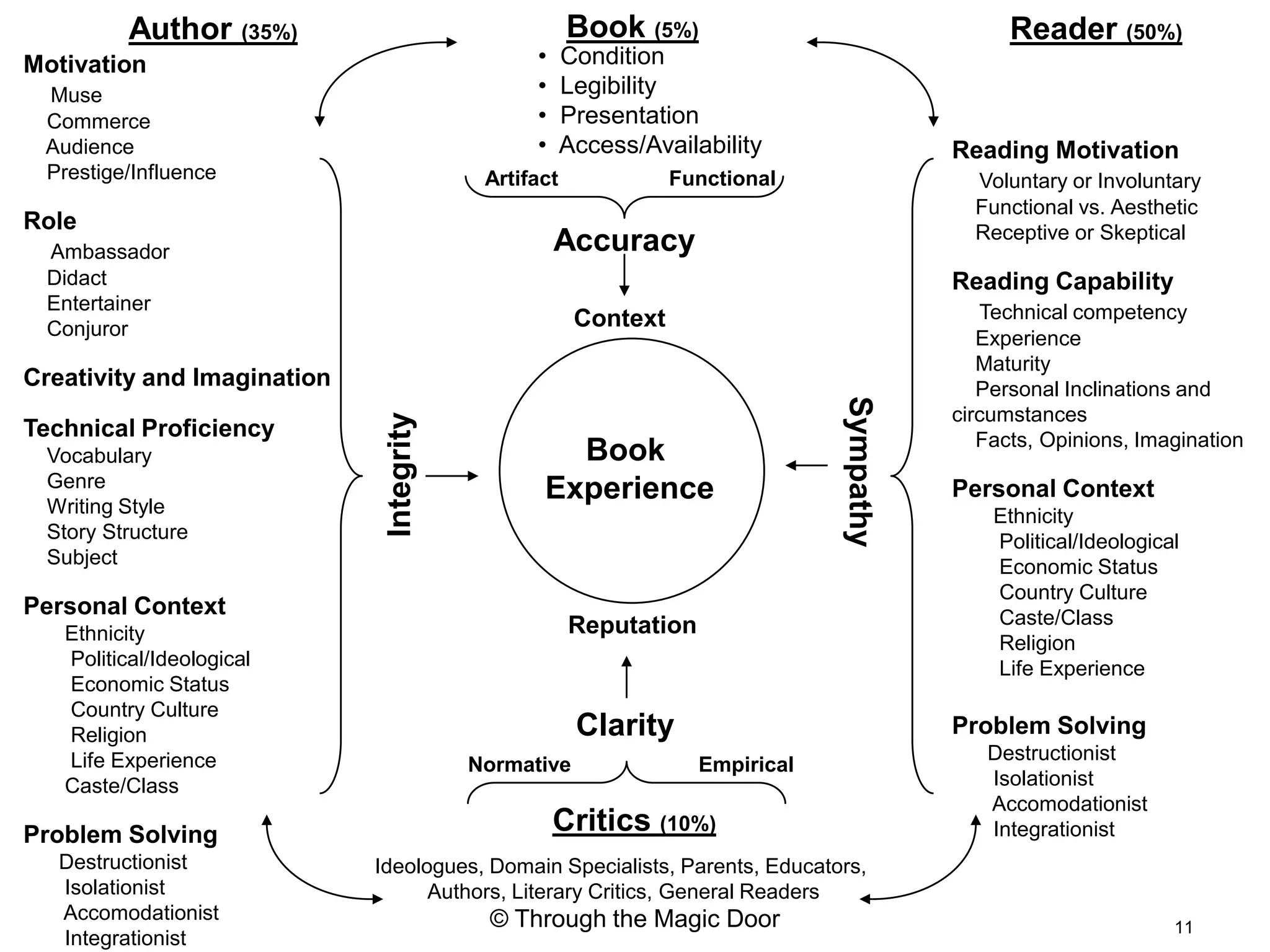 Author (35%)                                Book (5%)                                 Reader (50%)
Motivation                                      •     Condition
 Muse                                           •     Legibility
 Commerce                                       •     Presentation
 Audience                                       •     Access/Availability                 Reading Motivation
 Prestige/Influence                        Artifact              Functional                 Voluntary or Involuntary
                                                                                            Functional vs. Aesthetic
Role                                                                                        Receptive or Skeptical
 Ambassador                                         Accuracy
 Didact                                                                                   Reading Capability
 Entertainer                                                                                 Technical competency
 Conjuror                                              Context
                                                                                             Experience
                                                                                             Maturity
Creativity and Imagination                                                                   Personal Inclinations and




                                                                               Sympathy
                                                                                          circumstances
                              Integrity
Technical Proficiency                                                                        Facts, Opinions, Imagination
 Vocabulary                                        Book
 Genre                                           Experience                               Personal Context
 Writing Style                                                                                Ethnicity
 Story Structure                                                                              Political/Ideological
 Subject                                                                                      Economic Status
                                                                                              Country Culture
Personal Context                                                                              Caste/Class
   Ethnicity                                          Reputation
                                                                                              Religion
   Political/Ideological                                                                      Life Experience
   Economic Status
   Country Culture
   Religion                                            Clarity                            Problem Solving
   Life Experience                                                                           Destructionist
                                          Normative                Empirical
   Caste/Class                                                                               Isolationist
                                                                                             Accomodationist
Problem Solving                                     Critics (10%)                            Integrationist
   Destructionist            Ideologues, Domain Specialists, Parents, Educators,
   Isolationist                    Authors, Literary Critics, General Readers
   Accomodationist                         © Through the Magic Door                                               11
   Integrationist
 