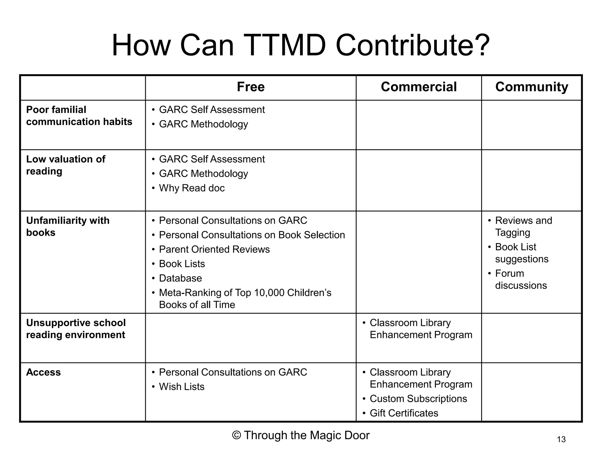 How Can TTMD Contribute?
                                           Free                          Commercial             Community
Poor familial          • GARC Self Assessment
communication habits   • GARC Methodology


Low valuation of       • GARC Self Assessment
reading                • GARC Methodology
                       • Why Read doc


Unfamiliarity with     •   Personal Consultations on GARC                                      • Reviews and
books                  •   Personal Consultations on Book Selection                              Tagging
                       •   Parent Oriented Reviews                                             • Book List
                       •   Book Lists                                                            suggestions
                       •   Database                                                            • Forum
                                                                                                 discussions
                       •   Meta-Ranking of Top 10,000 Children’s
                           Books of all Time
Unsupportive school                                                   • Classroom Library
reading environment                                                     Enhancement Program


Access                 • Personal Consultations on GARC               • Classroom Library
                       • Wish Lists                                     Enhancement Program
                                                                      • Custom Subscriptions
                                                                      • Gift Certificates

                                          © Through the Magic Door                                             13
 