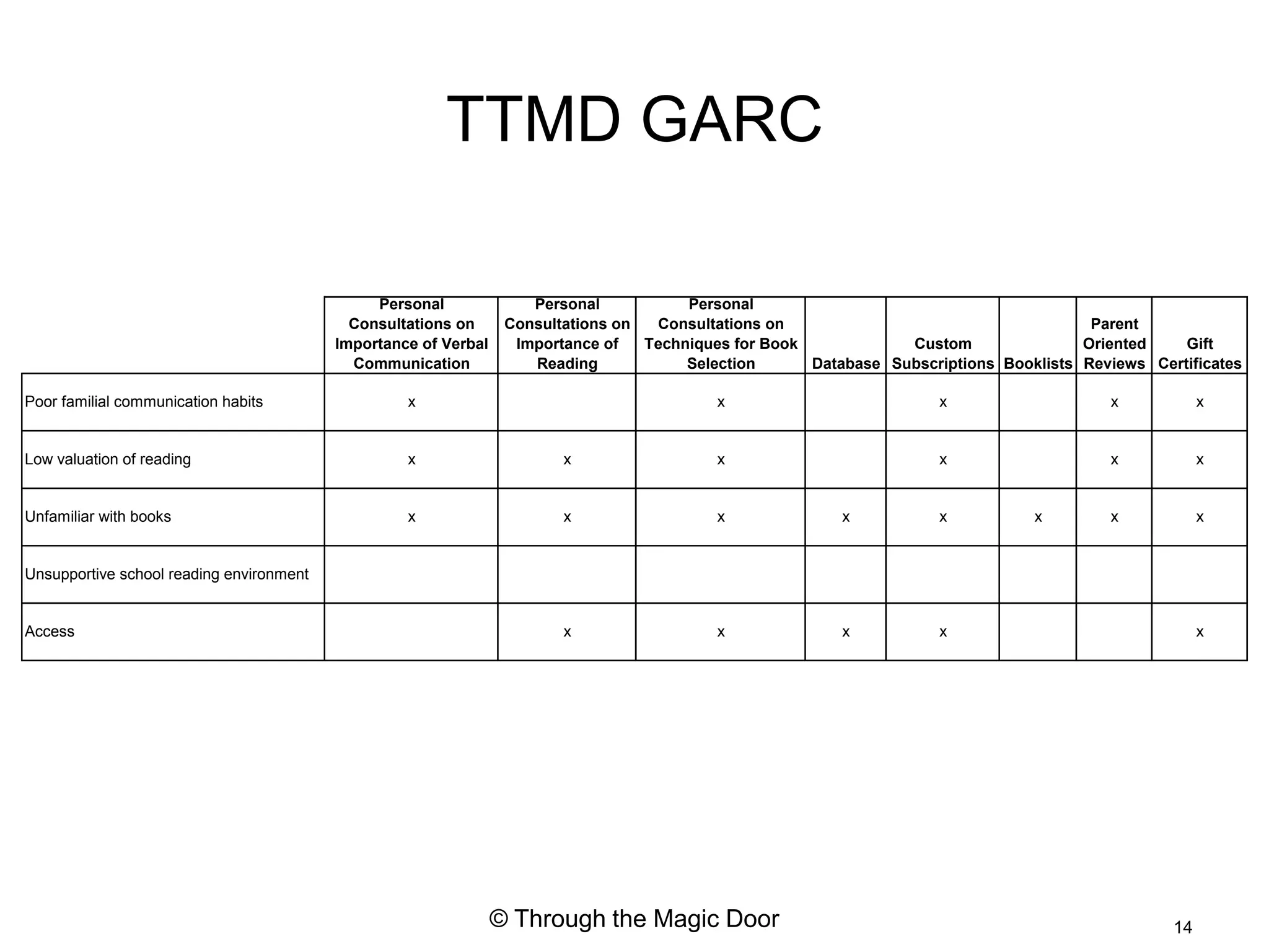 TTMD GARC

                                               Personal              Personal           Personal
                                            Consultations on      Consultations on  Consultations on                                     Parent
                                          Importance of Verbal     Importance of   Techniques for Book            Custom                Oriented    Gift
                                            Communication            Reading            Selection      Database Subscriptions Booklists Reviews Certificates

Poor familial communication habits                 x                                       x                           x                   x            x


Low valuation of reading                           x                     x                 x                           x                   x            x


Unfamiliar with books                              x                     x                 x               x           x          x        x            x


Unsupportive school reading environment


Access                                                                   x                 x               x           x                                x




                                                                 © Through the Magic Door                                                          14
 