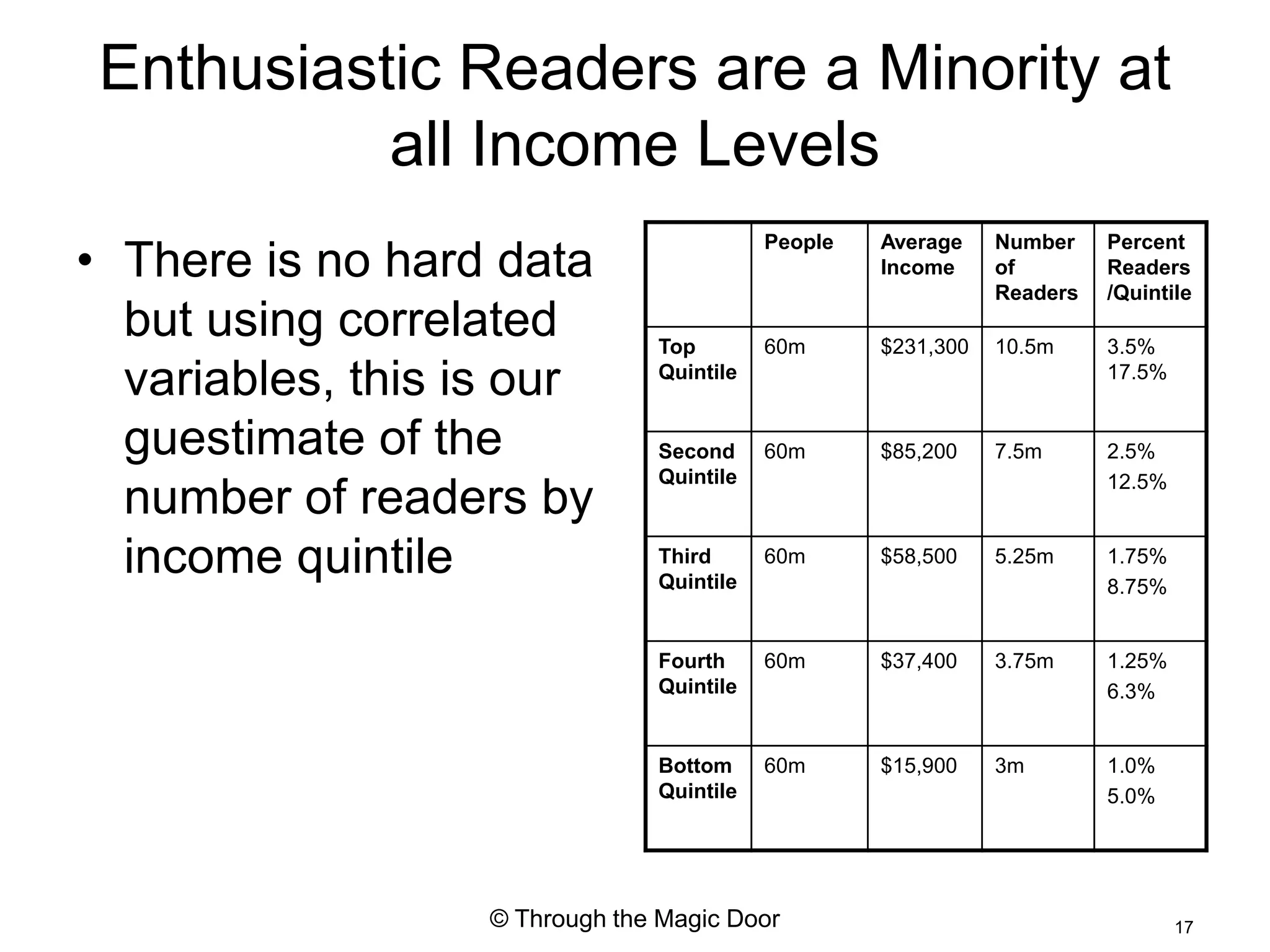 Enthusiastic Readers are a Minority at
           all Income Levels
• There is no hard data
                                           People   Average    Number    Percent
                                                    Income     of        Readers
                                                               Readers   /Quintile
  but using correlated          Top        60m      $231,300   10.5m     3.5%
  variables, this is our        Quintile                                 17.5%


  guestimate of the             Second     60m      $85,200    7.5m      2.5%
                                Quintile                                 12.5%
  number of readers by
  income quintile               Third
                                Quintile
                                           60m      $58,500    5.25m     1.75%
                                                                         8.75%


                                Fourth     60m      $37,400    3.75m     1.25%
                                Quintile                                 6.3%


                                Bottom     60m      $15,900    3m        1.0%
                                Quintile                                 5.0%




                   © Through the Magic Door                                      17
 
