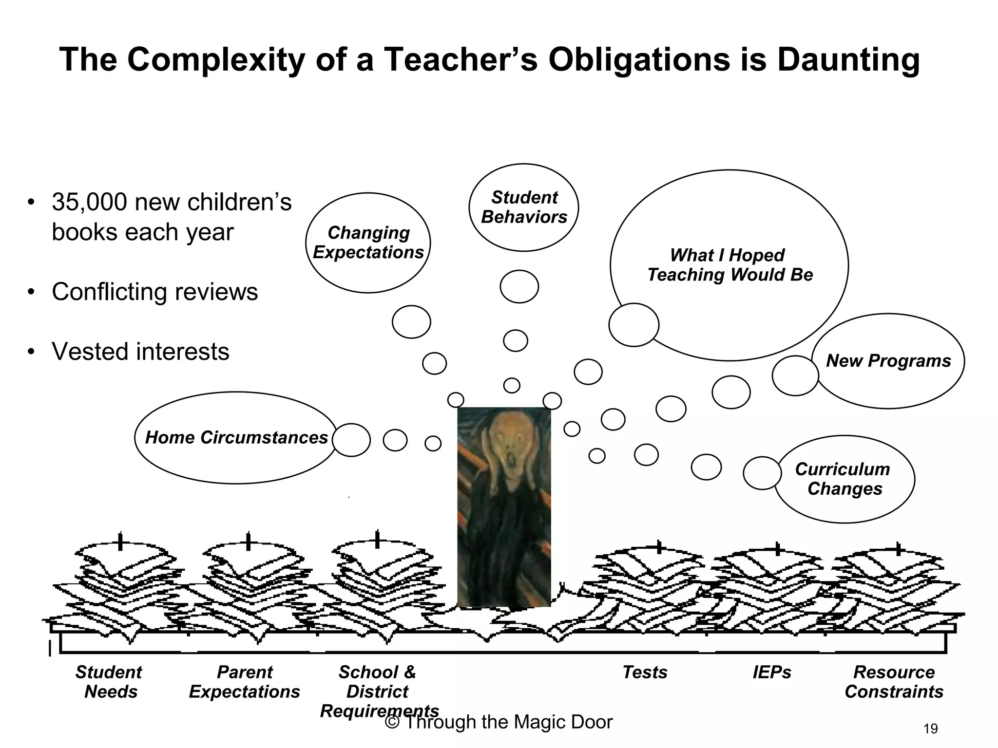 The Complexity of a Teacher’s Obligations is Daunting



• 35,000 new children’s                            Student
                                                  Behaviors
  books each year                 Changing
                                 Expectations                          What I Hoped
                                                                     Teaching Would Be
• Conflicting reviews

• Vested interests                                                                       New Programs



              Home Circumstances
                                                                                      Curriculum
                                                                                       Changes




    Student          Parent        School &                        Tests       IEPs         Resource
     Needs        Expectations      District                                               Constraints
                                 Requirements
                                        © Through the Magic Door                                   19
 