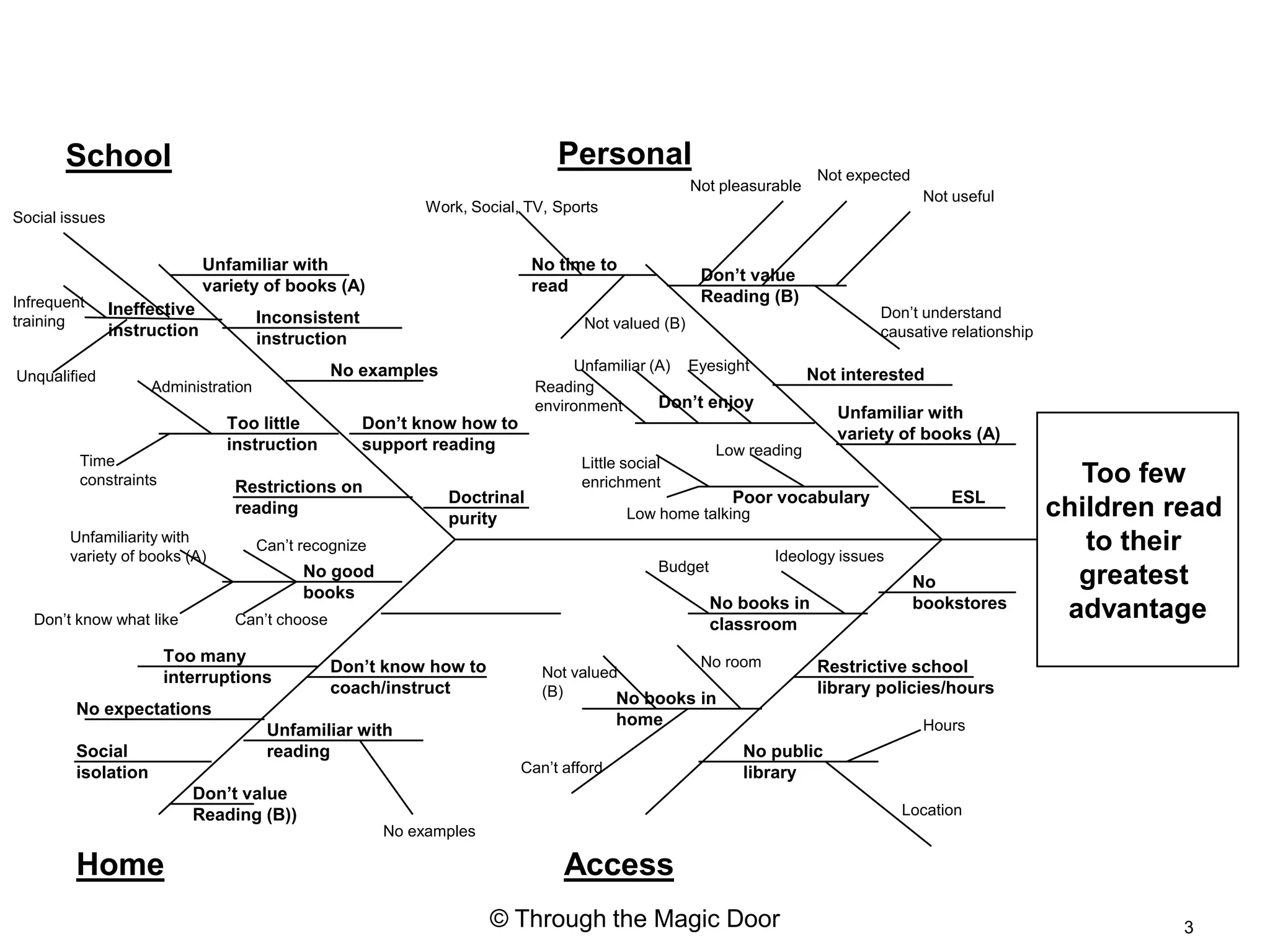 School                                                                  Personal
                                                                                                                       Not expected
                                                                                                    Not pleasurable
                                                                                                                                       Not useful
                                                             Work, Social, TV, Sports
Social issues

                              Unfamiliar with                               No time to
                                                                                                     Don’t value
                              variety of books (A)                          read
Infrequent                                                                                           Reading (B)
                Ineffective           Inconsistent                                                                             Don’t understand
training                                                                           Not valued (B)
                instruction           instruction                                                                              causative relationship

                                                 No examples                     Unfamiliar (A) Eyesight
Unqualified                                                                                                           Not interested
                     Administration                                         Reading
                                                                            environment      Don’t enjoy
                                                                                                                         Unfamiliar with
                                 Too little          Don’t know how to
                                                                                                                         variety of books (A)
                                 instruction         support reading                                   Low reading
         Time                                                                     Little social
         constraints              Restrictions on                                 enrichment                                                              Too few
                                                                Doctrinal                                Poor vocabulary                  ESL
                                  reading
                                                                purity                   Low home talking                                               children read
        Unfamiliarity with
        variety of books (A)
                                      Can’t recognize
                                                                                                               Ideology issues
                                                                                                                                                           to their
                                                                                              Budget
                                            No good
                                                                                                                                      No                  greatest
                                            books
                                                                                                       No books in                    bookstores
  Don’t know what like            Can’t choose                                                         classroom
                                                                                                                                                         advantage
                       Too many                                                                 No room
                                                 Don’t know how to           Not valued                                Restrictive school
                       interruptions
                                                 coach/instruct              (B)                                       library policies/hours
                                                                                       No books in
        No expectations
                                                                                         home                                          Hours
                                       Unfamiliar with
        Social                         reading                                                             No public
        isolation                                                         Can’t afford                     library
                          Don’t value
                          Reading (B))                                                                                            Location
                                                        No examples

        Home                                                                    Access
                                                                      © Through the Magic Door                                                                    3
 